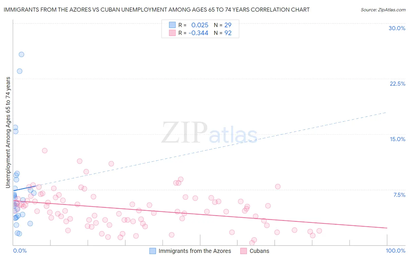 Immigrants from the Azores vs Cuban Unemployment Among Ages 65 to 74 years