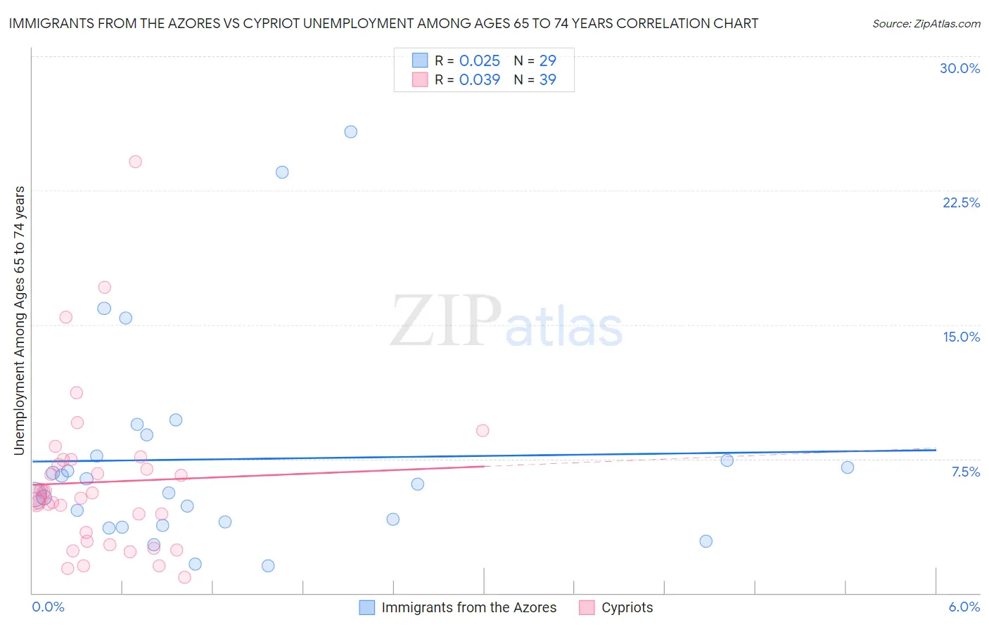 Immigrants from the Azores vs Cypriot Unemployment Among Ages 65 to 74 years