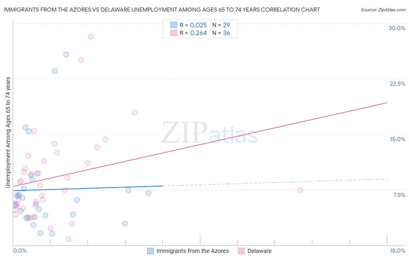 Immigrants from the Azores vs Delaware Unemployment Among Ages 65 to 74 years