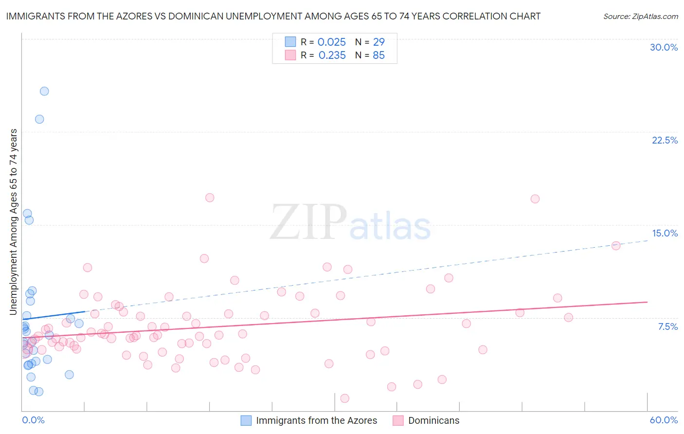 Immigrants from the Azores vs Dominican Unemployment Among Ages 65 to 74 years