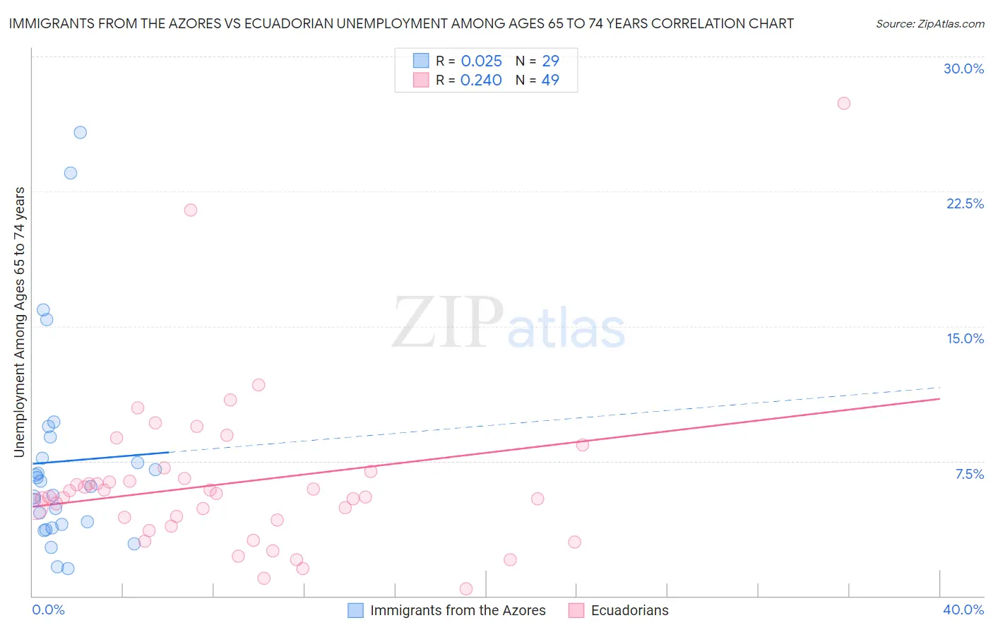 Immigrants from the Azores vs Ecuadorian Unemployment Among Ages 65 to 74 years