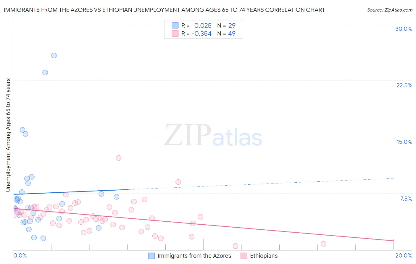 Immigrants from the Azores vs Ethiopian Unemployment Among Ages 65 to 74 years