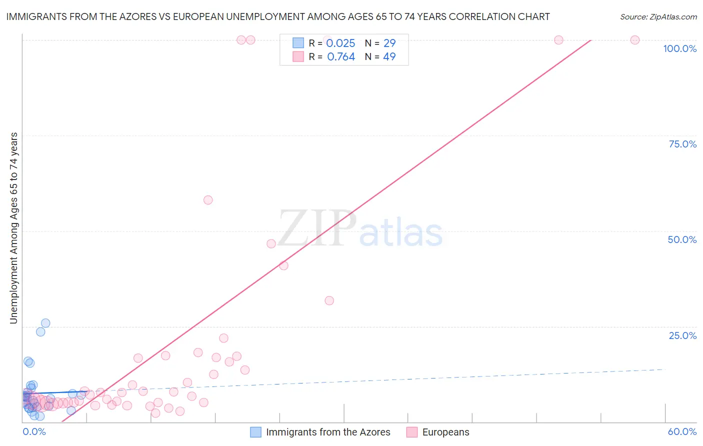 Immigrants from the Azores vs European Unemployment Among Ages 65 to 74 years