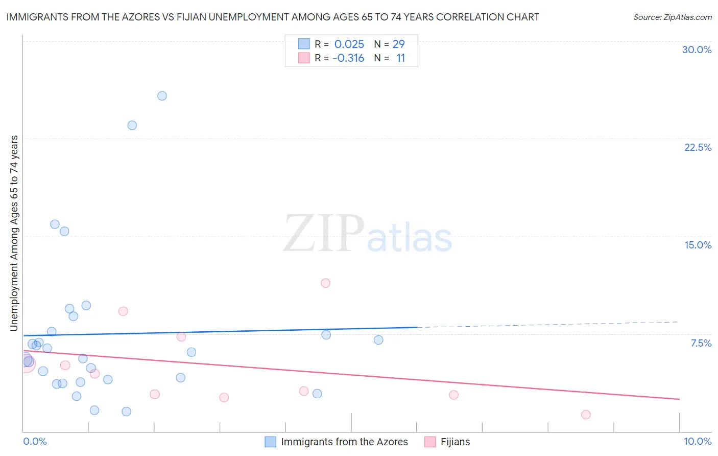 Immigrants from the Azores vs Fijian Unemployment Among Ages 65 to 74 years