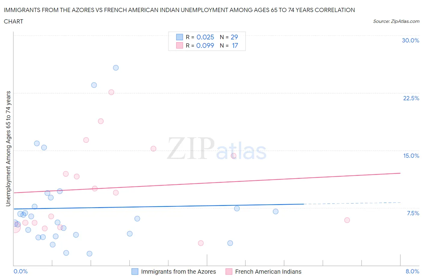 Immigrants from the Azores vs French American Indian Unemployment Among Ages 65 to 74 years