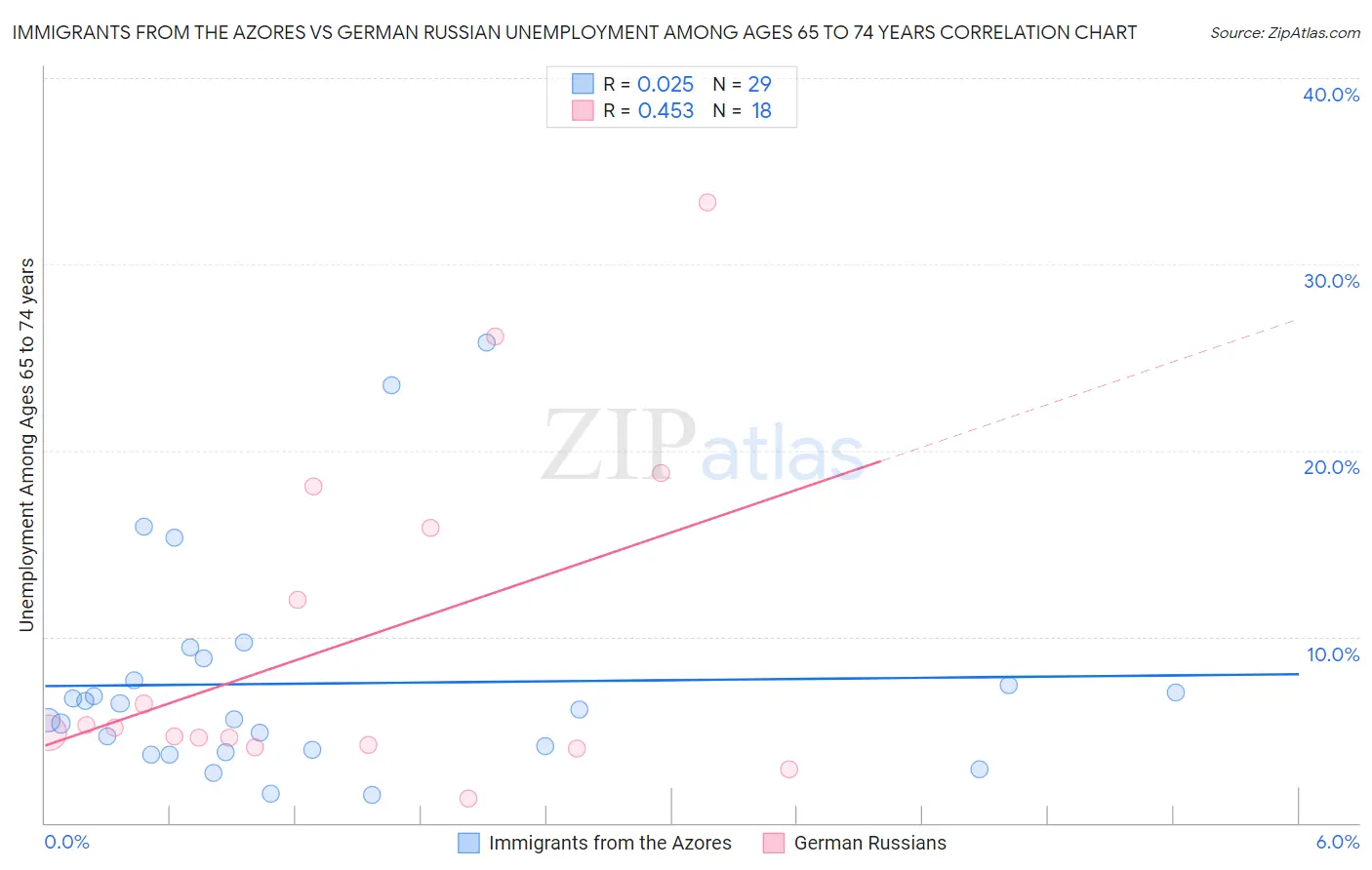 Immigrants from the Azores vs German Russian Unemployment Among Ages 65 to 74 years