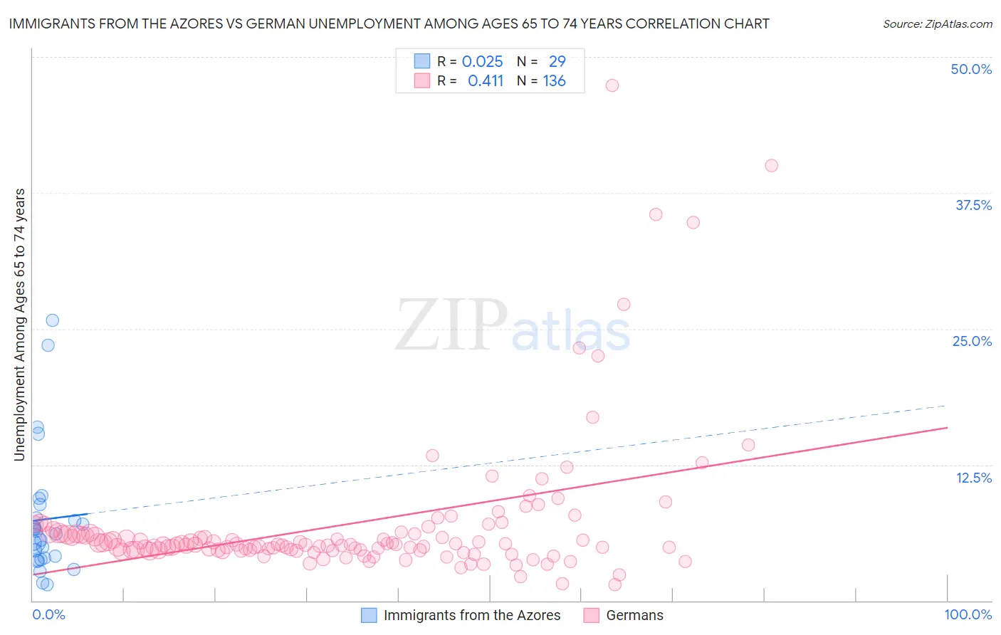 Immigrants from the Azores vs German Unemployment Among Ages 65 to 74 years