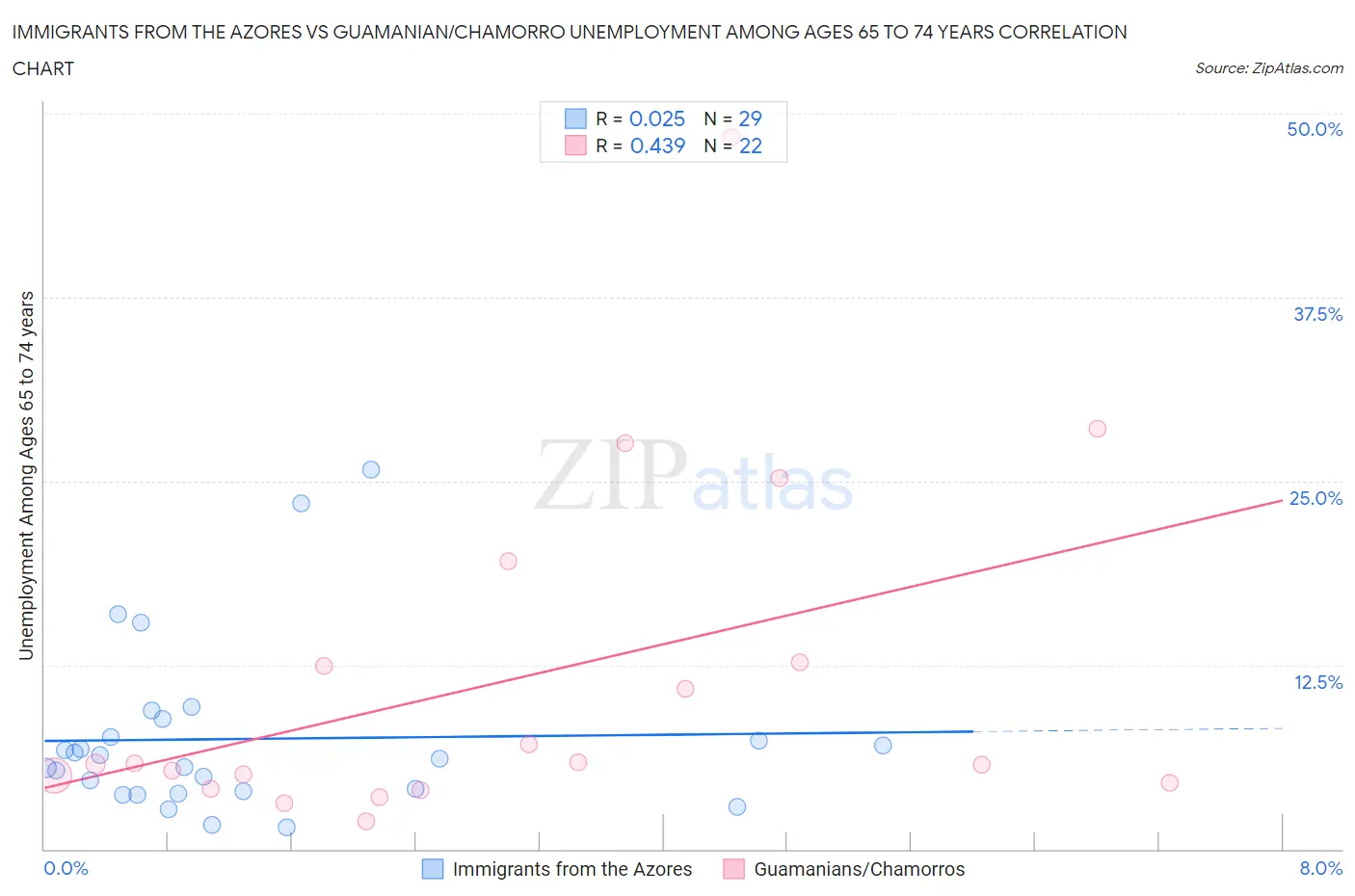 Immigrants from the Azores vs Guamanian/Chamorro Unemployment Among Ages 65 to 74 years