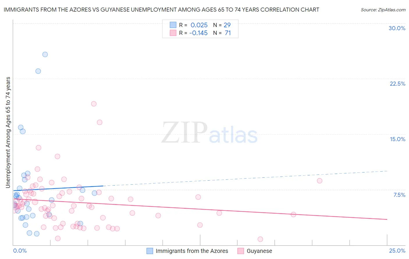 Immigrants from the Azores vs Guyanese Unemployment Among Ages 65 to 74 years