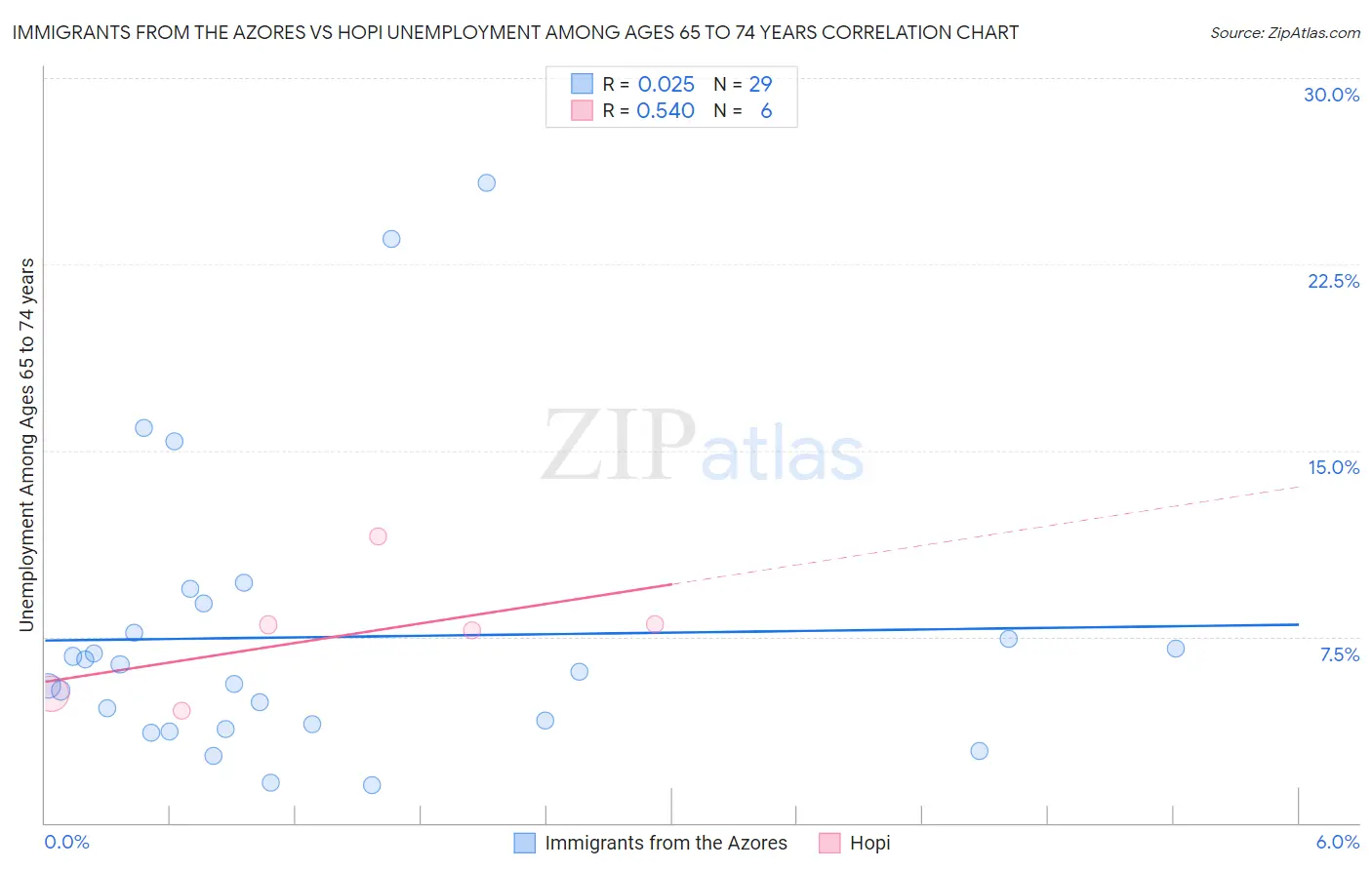 Immigrants from the Azores vs Hopi Unemployment Among Ages 65 to 74 years