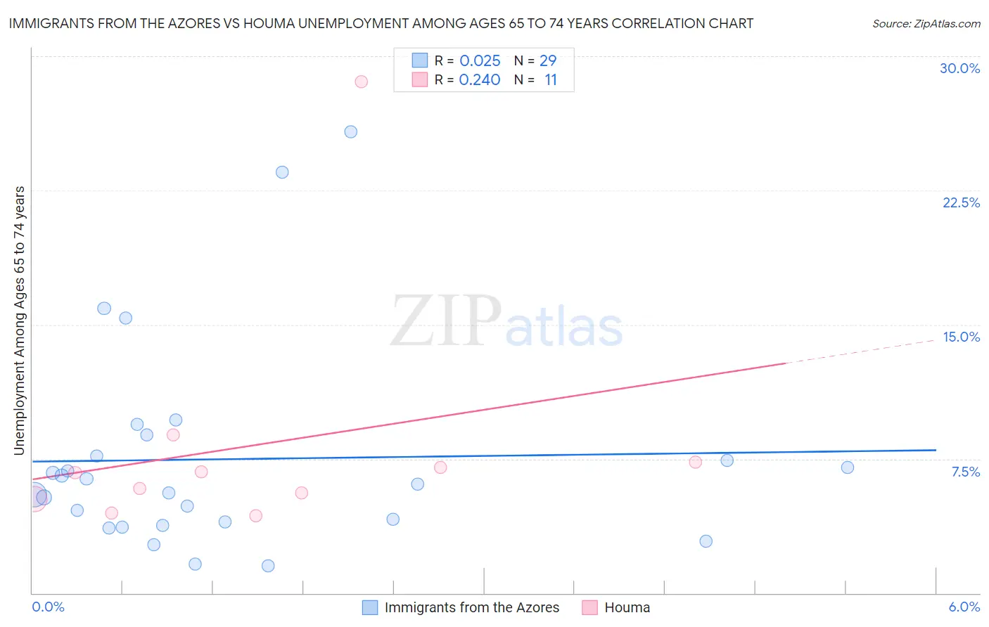 Immigrants from the Azores vs Houma Unemployment Among Ages 65 to 74 years