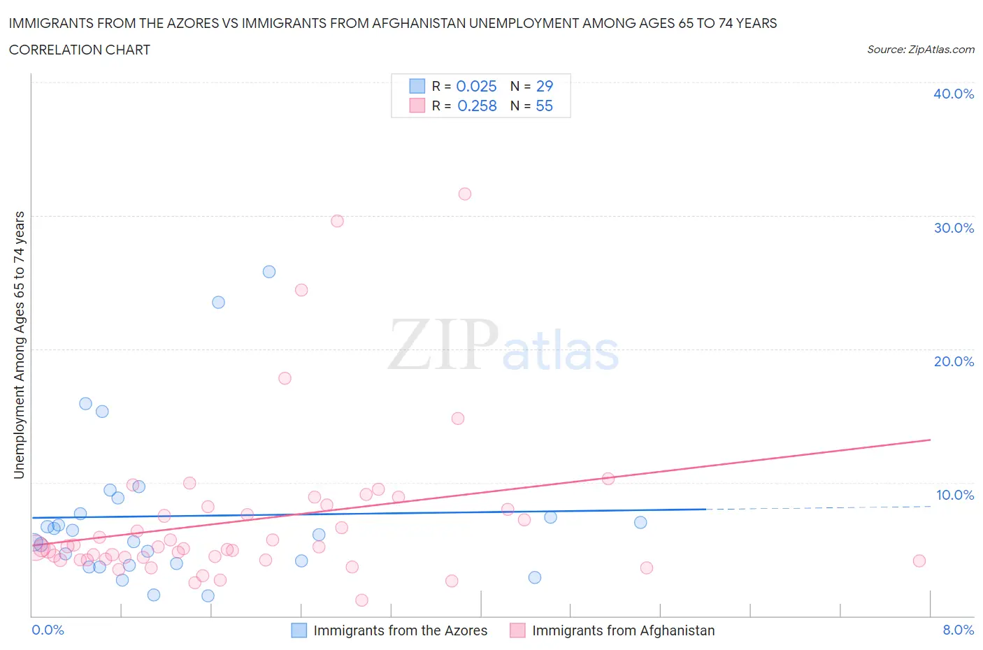 Immigrants from the Azores vs Immigrants from Afghanistan Unemployment Among Ages 65 to 74 years