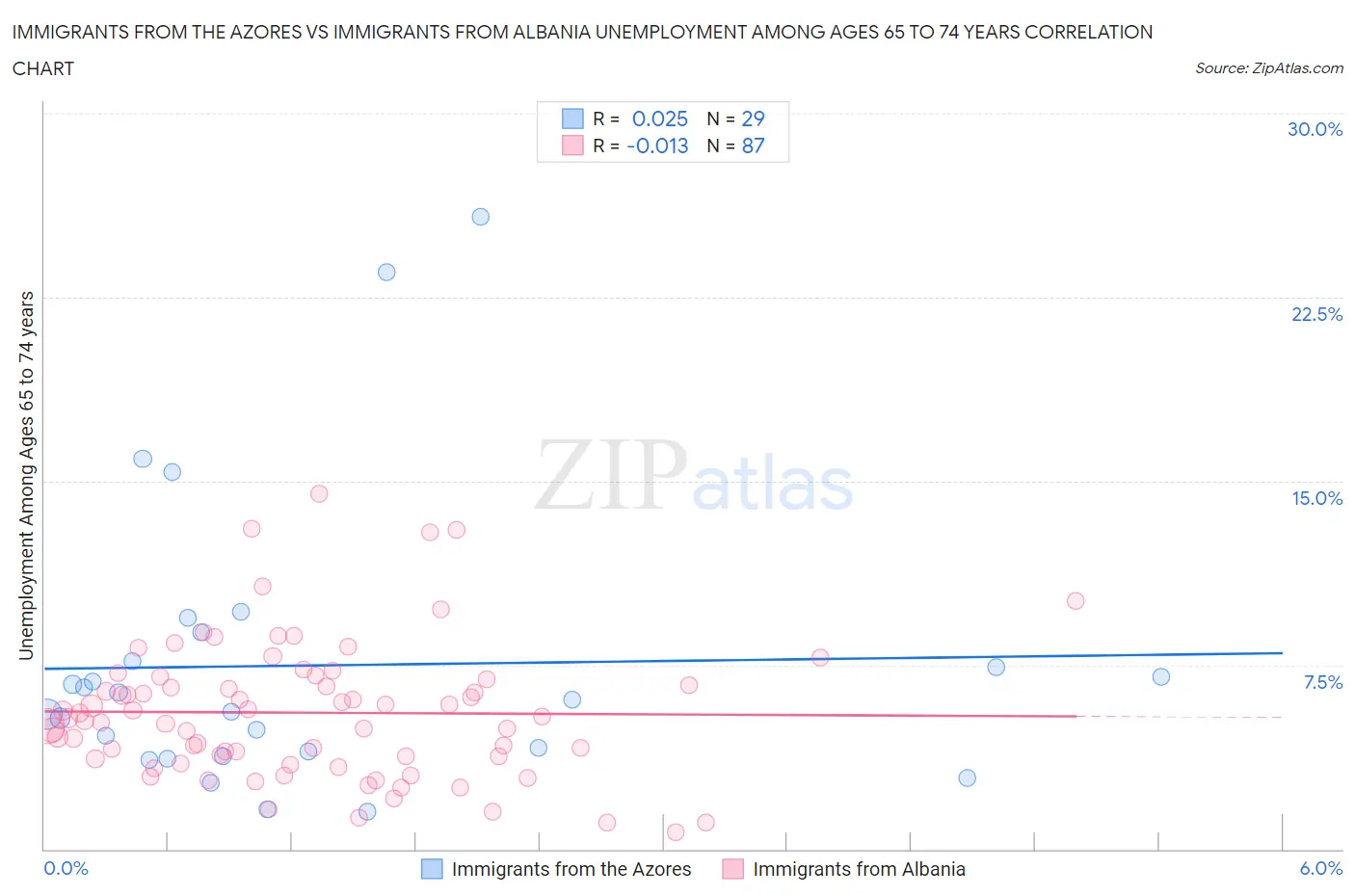 Immigrants from the Azores vs Immigrants from Albania Unemployment Among Ages 65 to 74 years