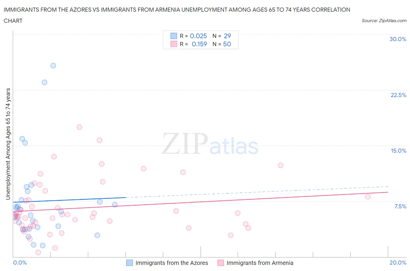 Immigrants from the Azores vs Immigrants from Armenia Unemployment Among Ages 65 to 74 years