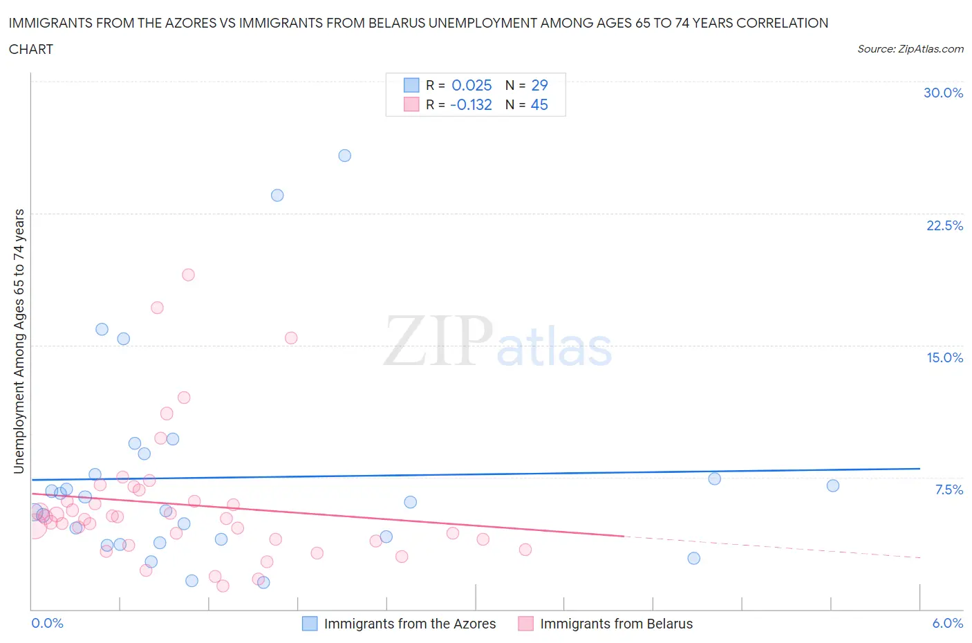 Immigrants from the Azores vs Immigrants from Belarus Unemployment Among Ages 65 to 74 years