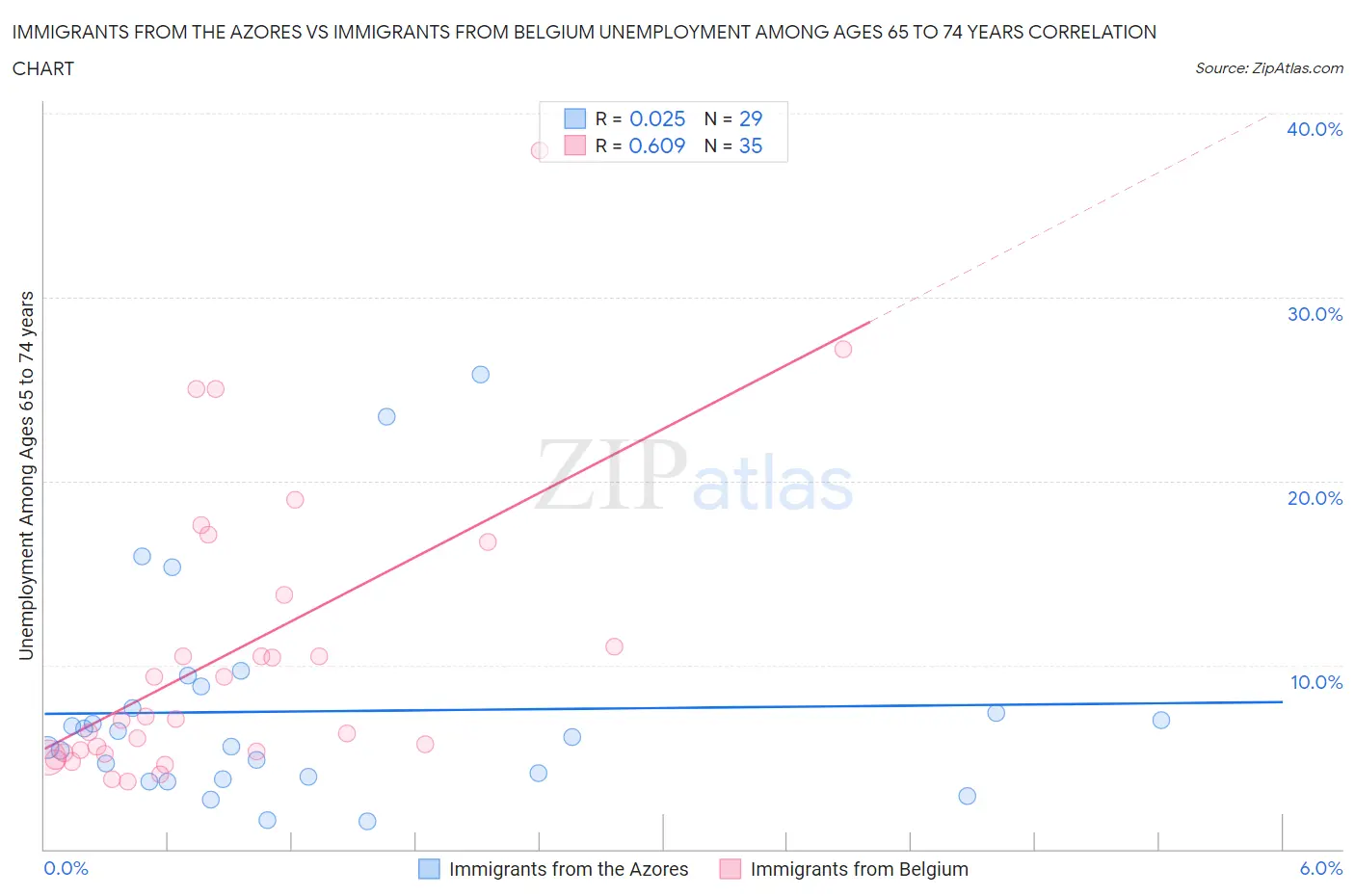 Immigrants from the Azores vs Immigrants from Belgium Unemployment Among Ages 65 to 74 years