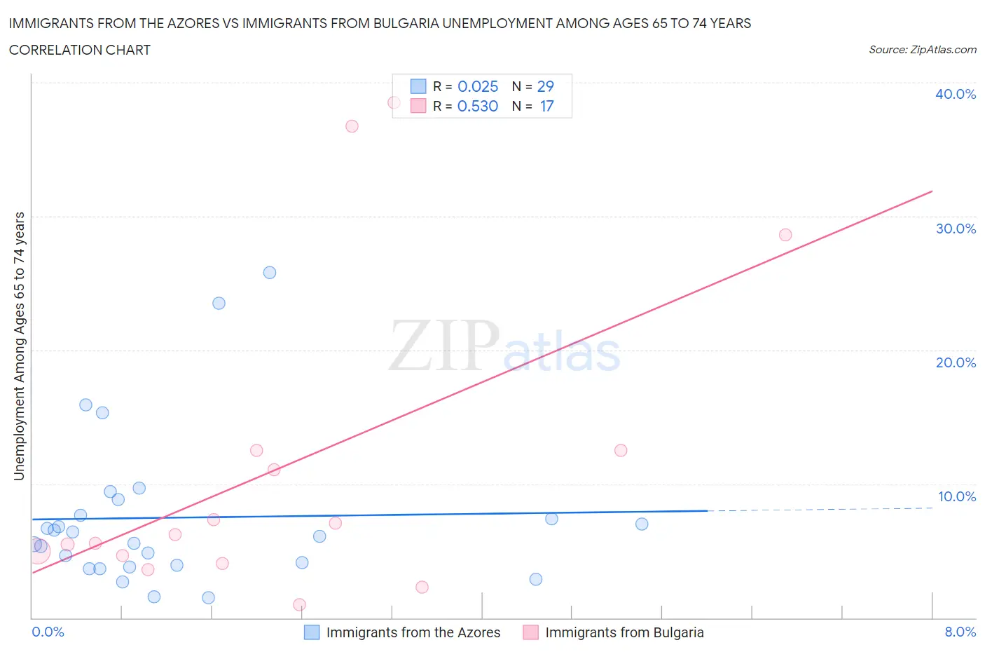 Immigrants from the Azores vs Immigrants from Bulgaria Unemployment Among Ages 65 to 74 years
