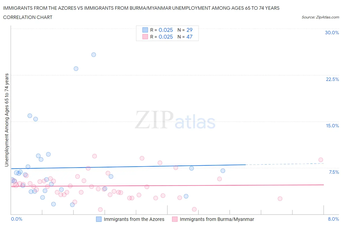 Immigrants from the Azores vs Immigrants from Burma/Myanmar Unemployment Among Ages 65 to 74 years