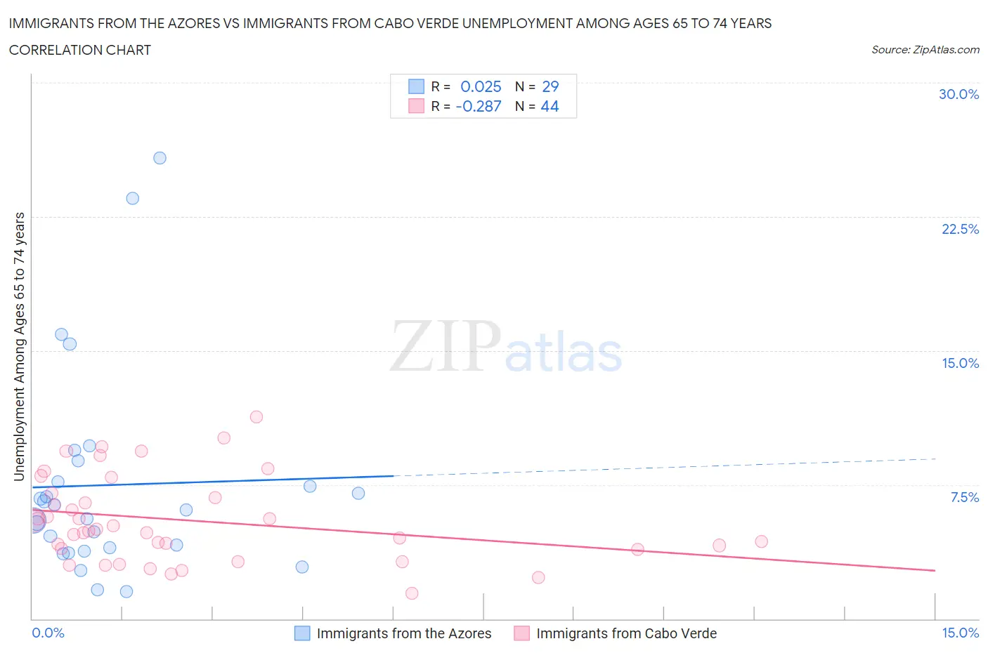 Immigrants from the Azores vs Immigrants from Cabo Verde Unemployment Among Ages 65 to 74 years