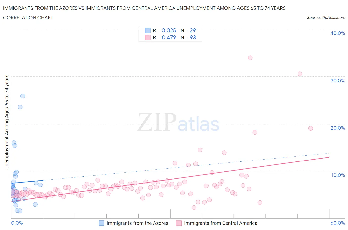 Immigrants from the Azores vs Immigrants from Central America Unemployment Among Ages 65 to 74 years