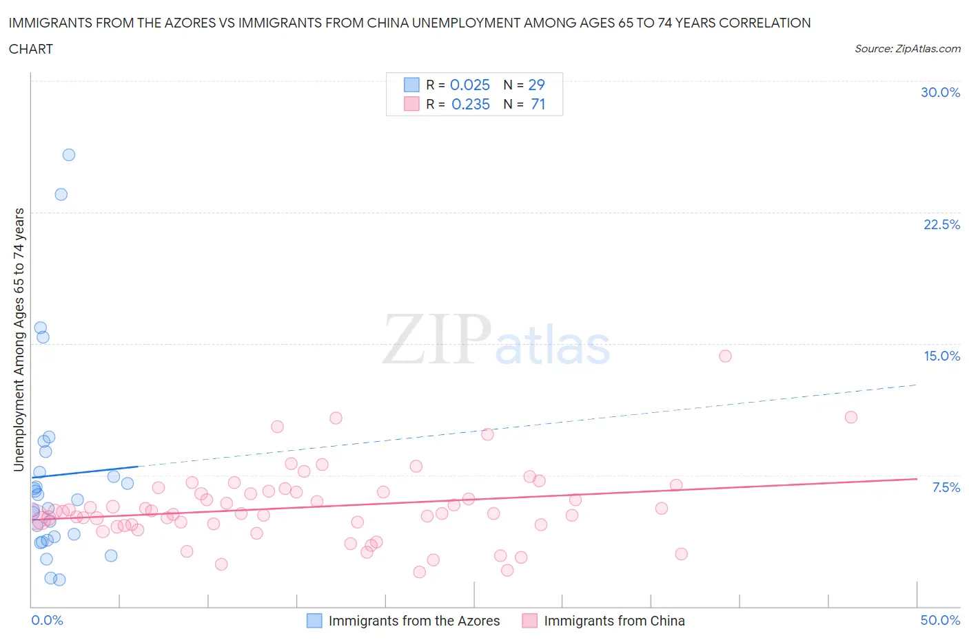 Immigrants from the Azores vs Immigrants from China Unemployment Among Ages 65 to 74 years