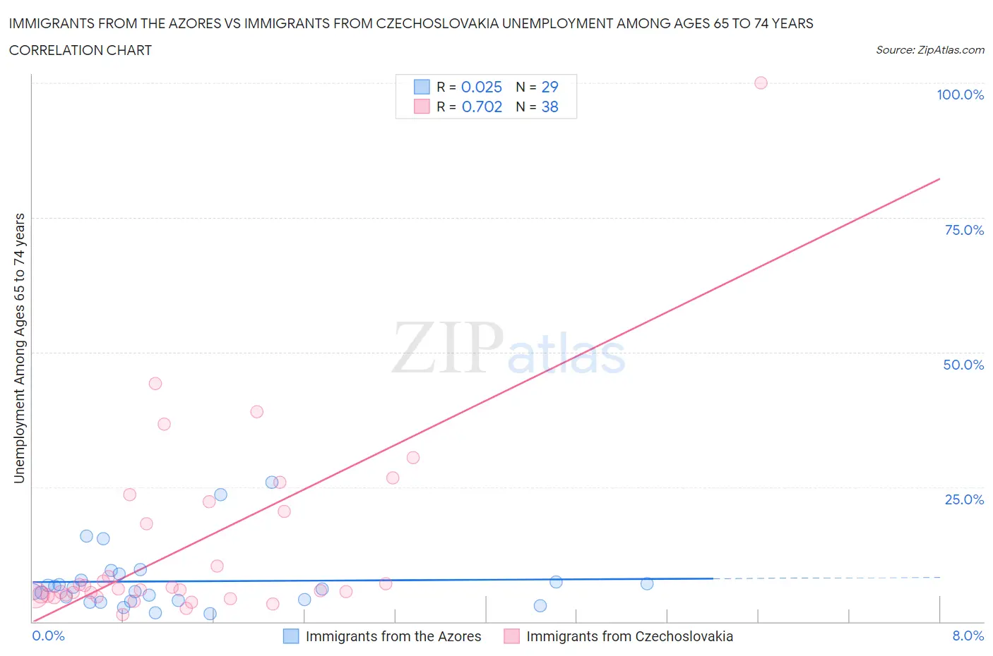 Immigrants from the Azores vs Immigrants from Czechoslovakia Unemployment Among Ages 65 to 74 years