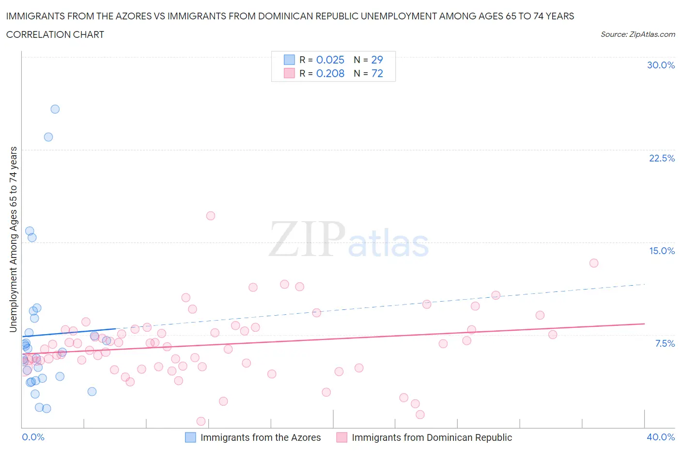 Immigrants from the Azores vs Immigrants from Dominican Republic Unemployment Among Ages 65 to 74 years