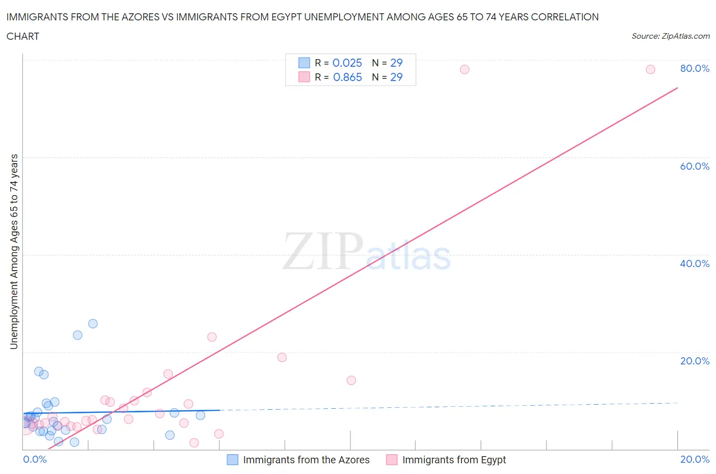 Immigrants from the Azores vs Immigrants from Egypt Unemployment Among Ages 65 to 74 years