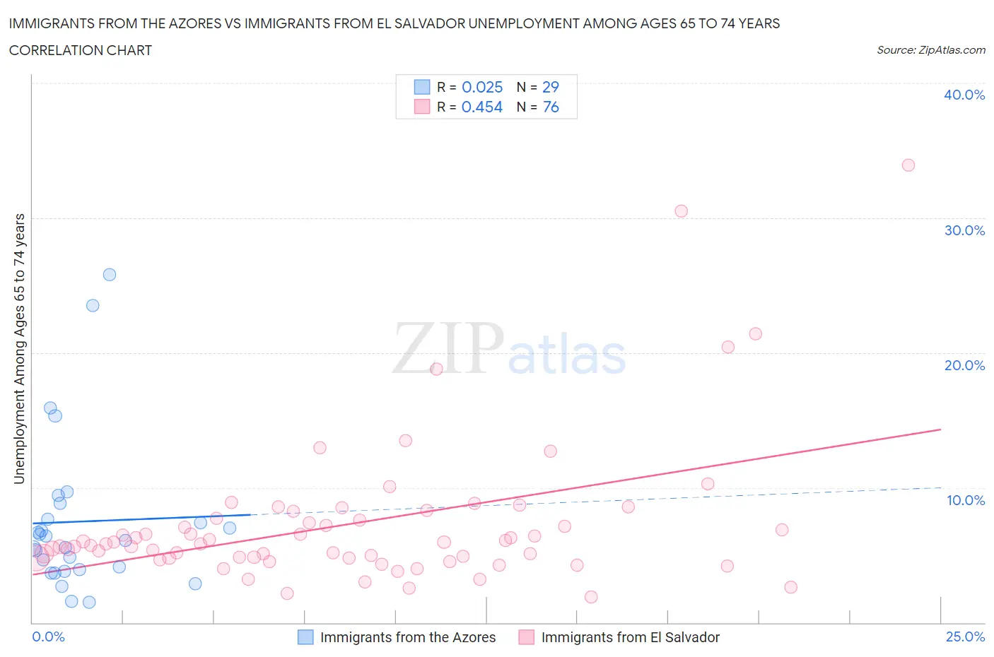 Immigrants from the Azores vs Immigrants from El Salvador Unemployment Among Ages 65 to 74 years