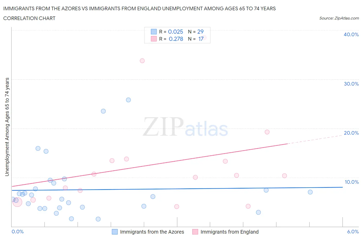 Immigrants from the Azores vs Immigrants from England Unemployment Among Ages 65 to 74 years