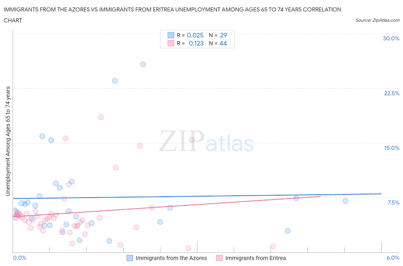 Immigrants from the Azores vs Immigrants from Eritrea Unemployment Among Ages 65 to 74 years