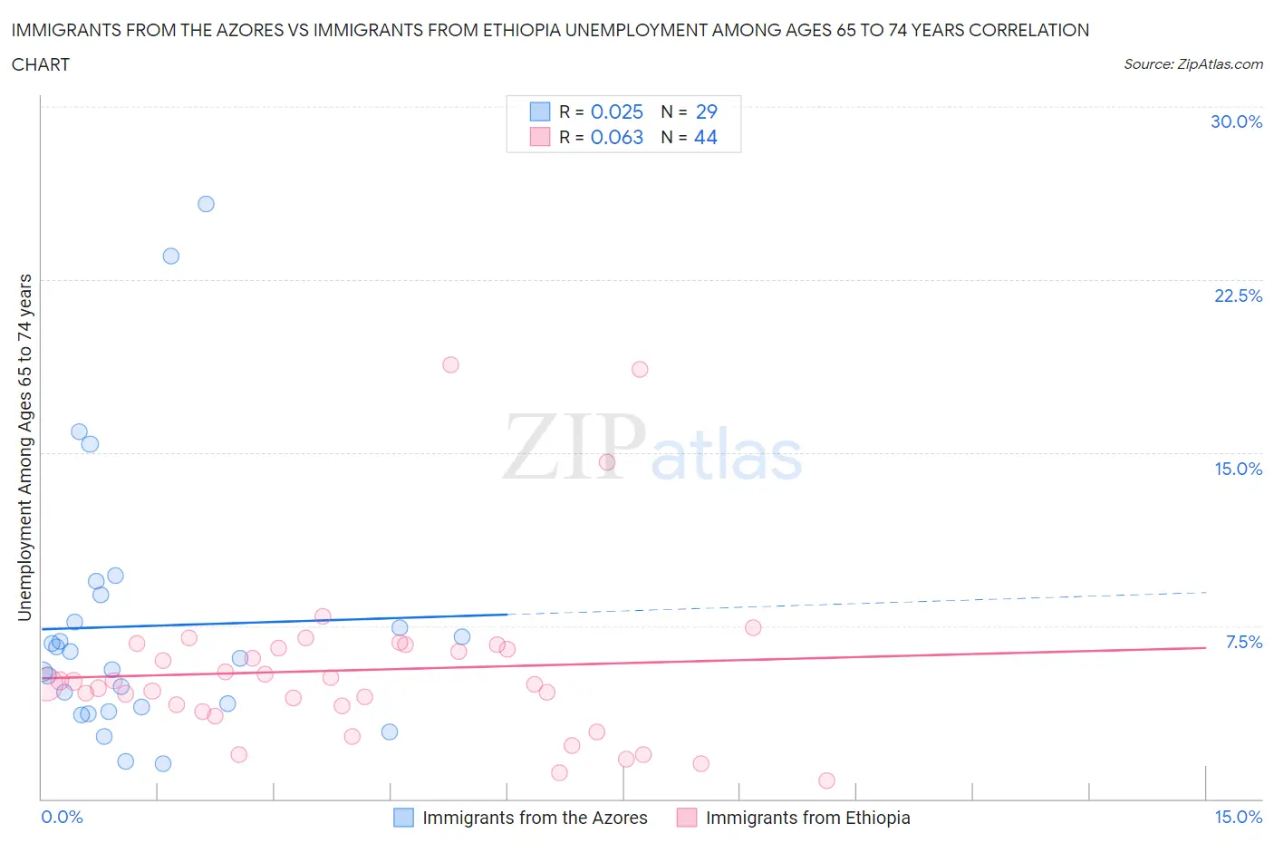 Immigrants from the Azores vs Immigrants from Ethiopia Unemployment Among Ages 65 to 74 years