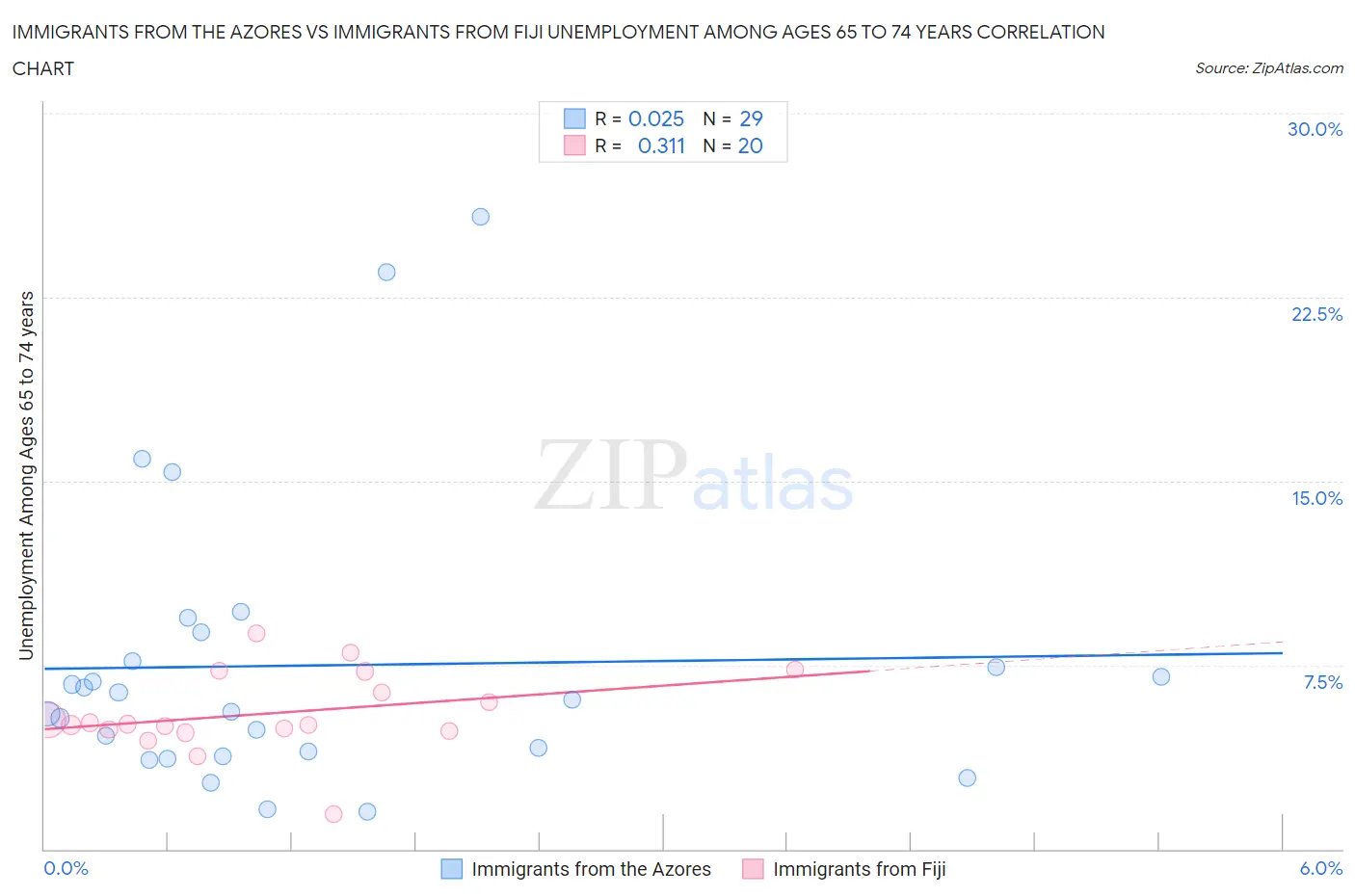 Immigrants from the Azores vs Immigrants from Fiji Unemployment Among Ages 65 to 74 years
