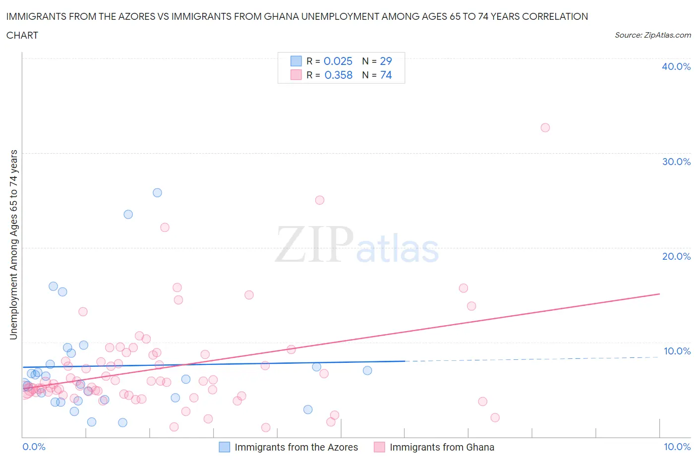 Immigrants from the Azores vs Immigrants from Ghana Unemployment Among Ages 65 to 74 years