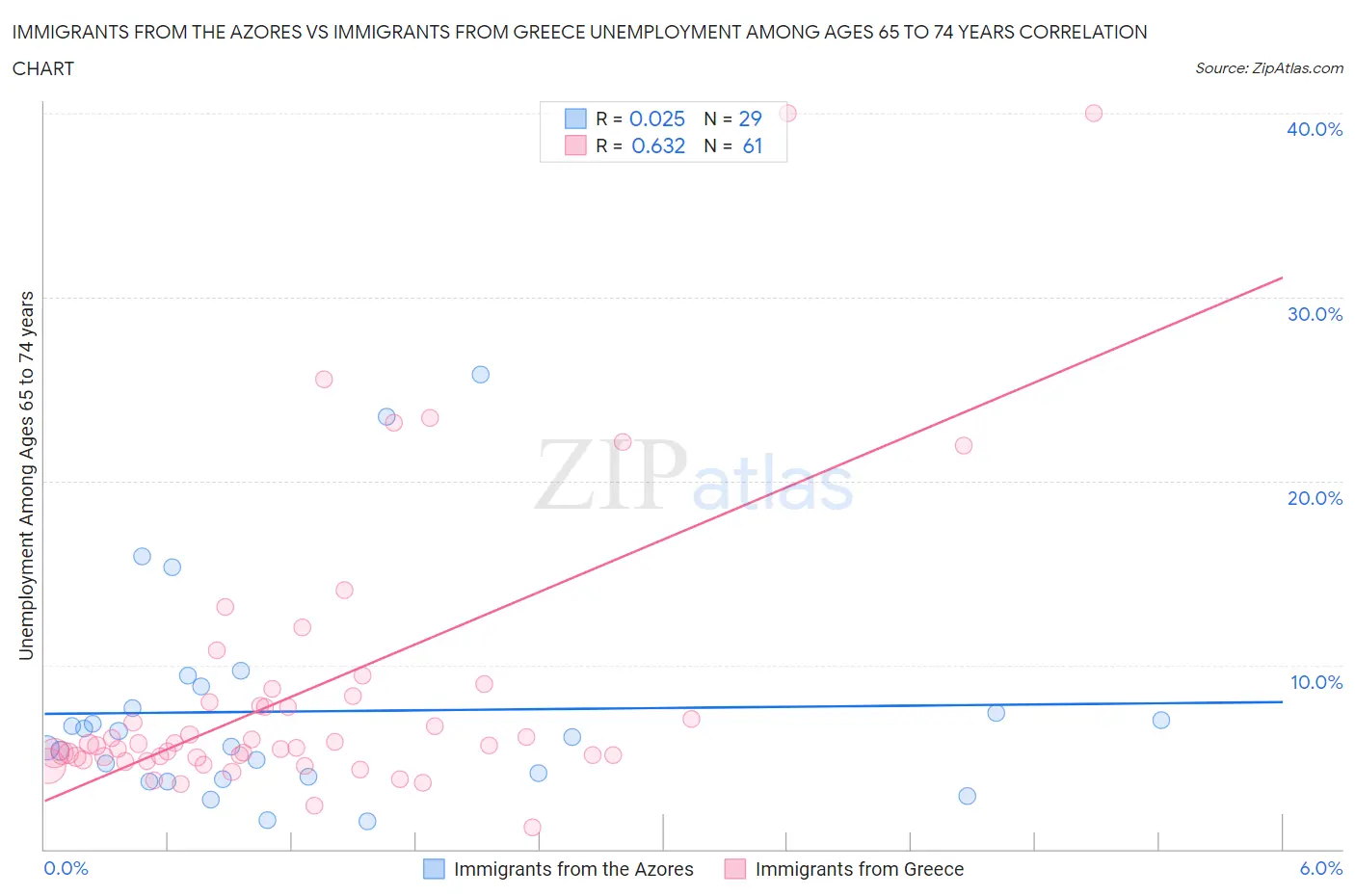 Immigrants from the Azores vs Immigrants from Greece Unemployment Among Ages 65 to 74 years