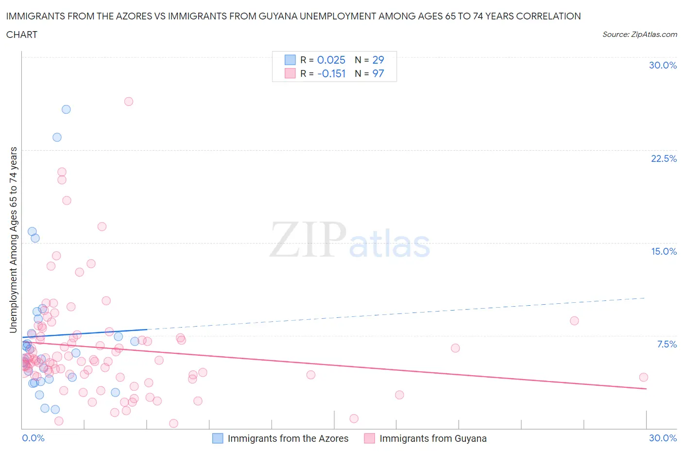 Immigrants from the Azores vs Immigrants from Guyana Unemployment Among Ages 65 to 74 years