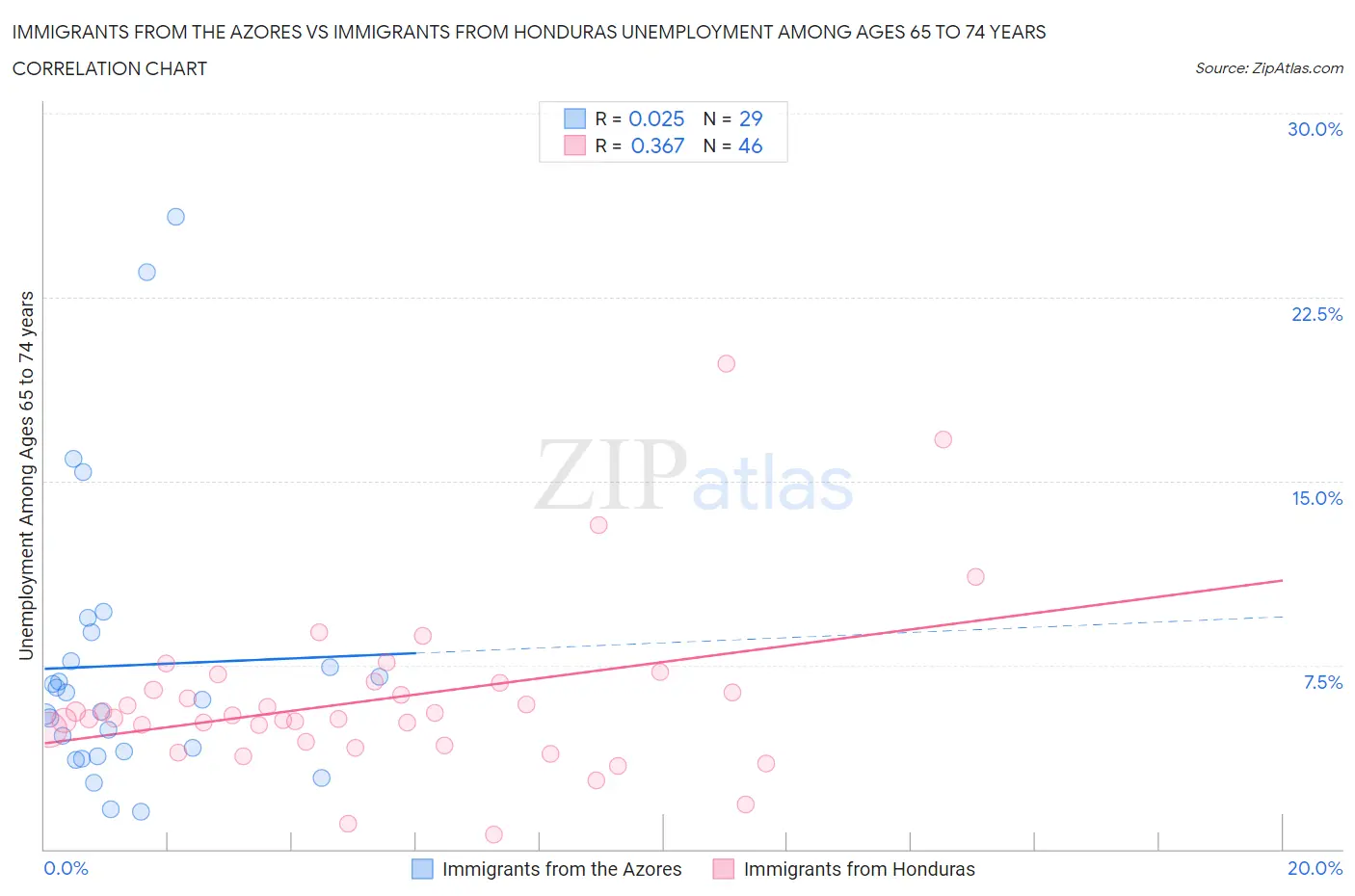 Immigrants from the Azores vs Immigrants from Honduras Unemployment Among Ages 65 to 74 years
