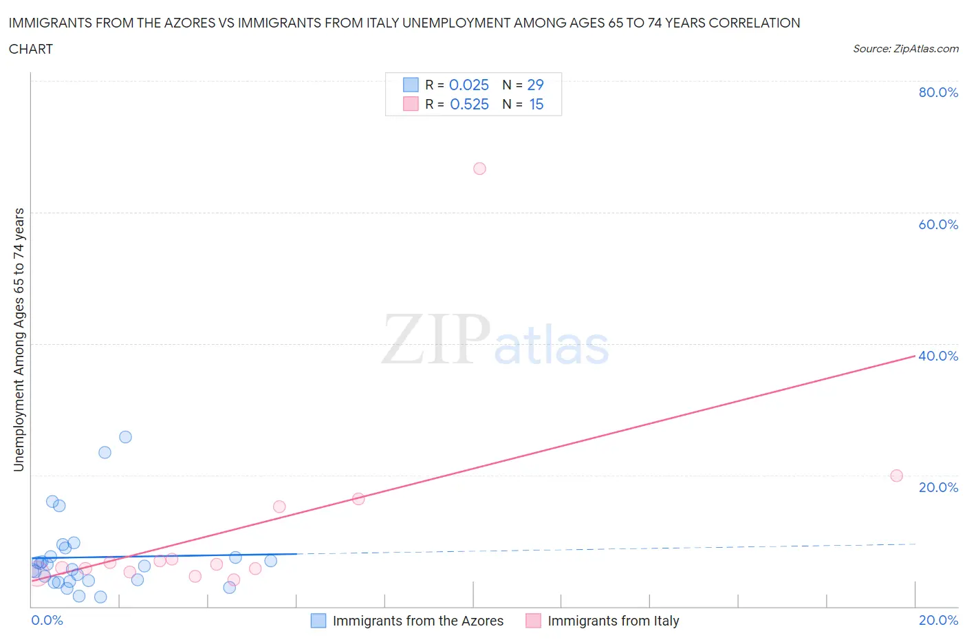 Immigrants from the Azores vs Immigrants from Italy Unemployment Among Ages 65 to 74 years