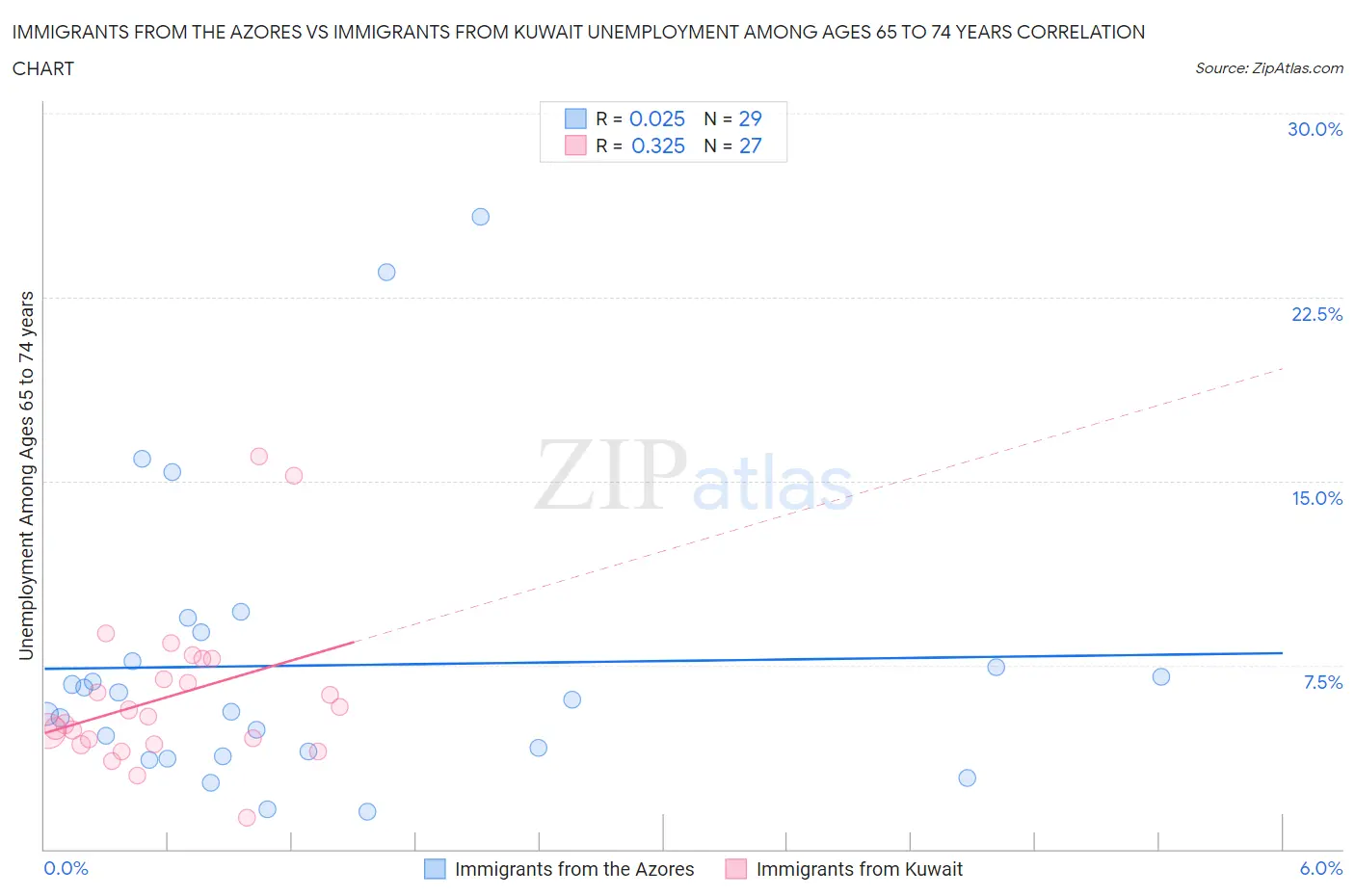 Immigrants from the Azores vs Immigrants from Kuwait Unemployment Among Ages 65 to 74 years