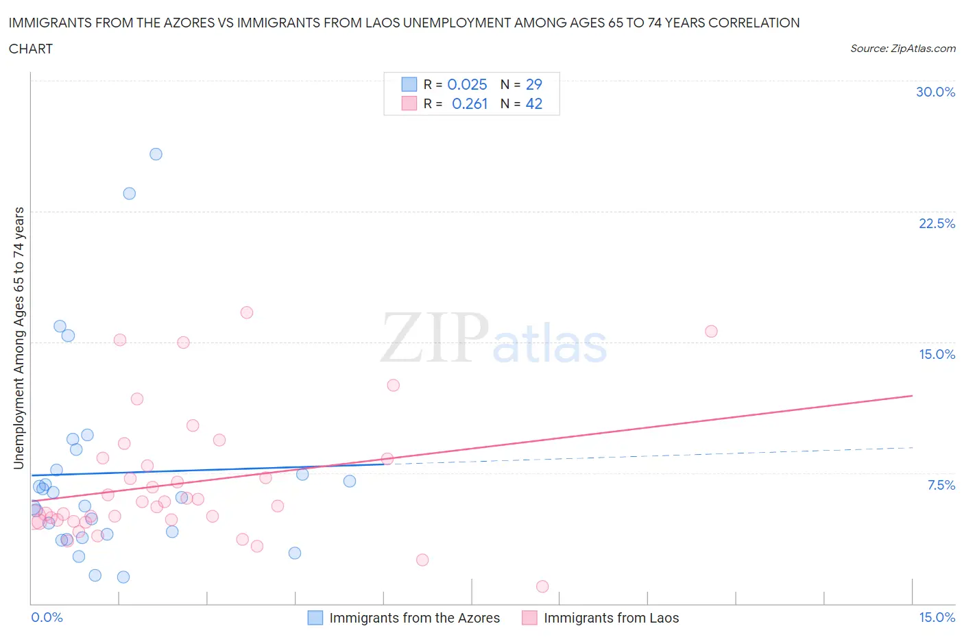 Immigrants from the Azores vs Immigrants from Laos Unemployment Among Ages 65 to 74 years
