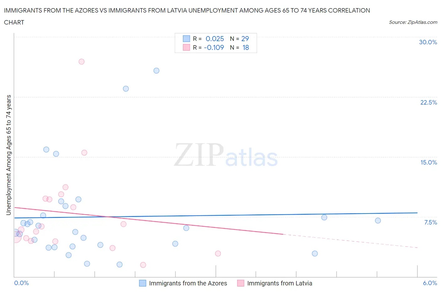 Immigrants from the Azores vs Immigrants from Latvia Unemployment Among Ages 65 to 74 years
