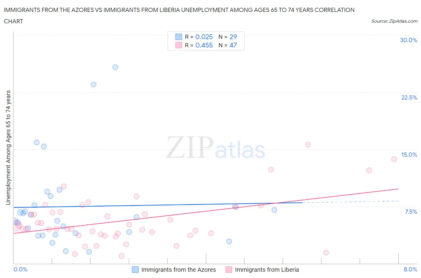 Immigrants from the Azores vs Immigrants from Liberia Unemployment Among Ages 65 to 74 years