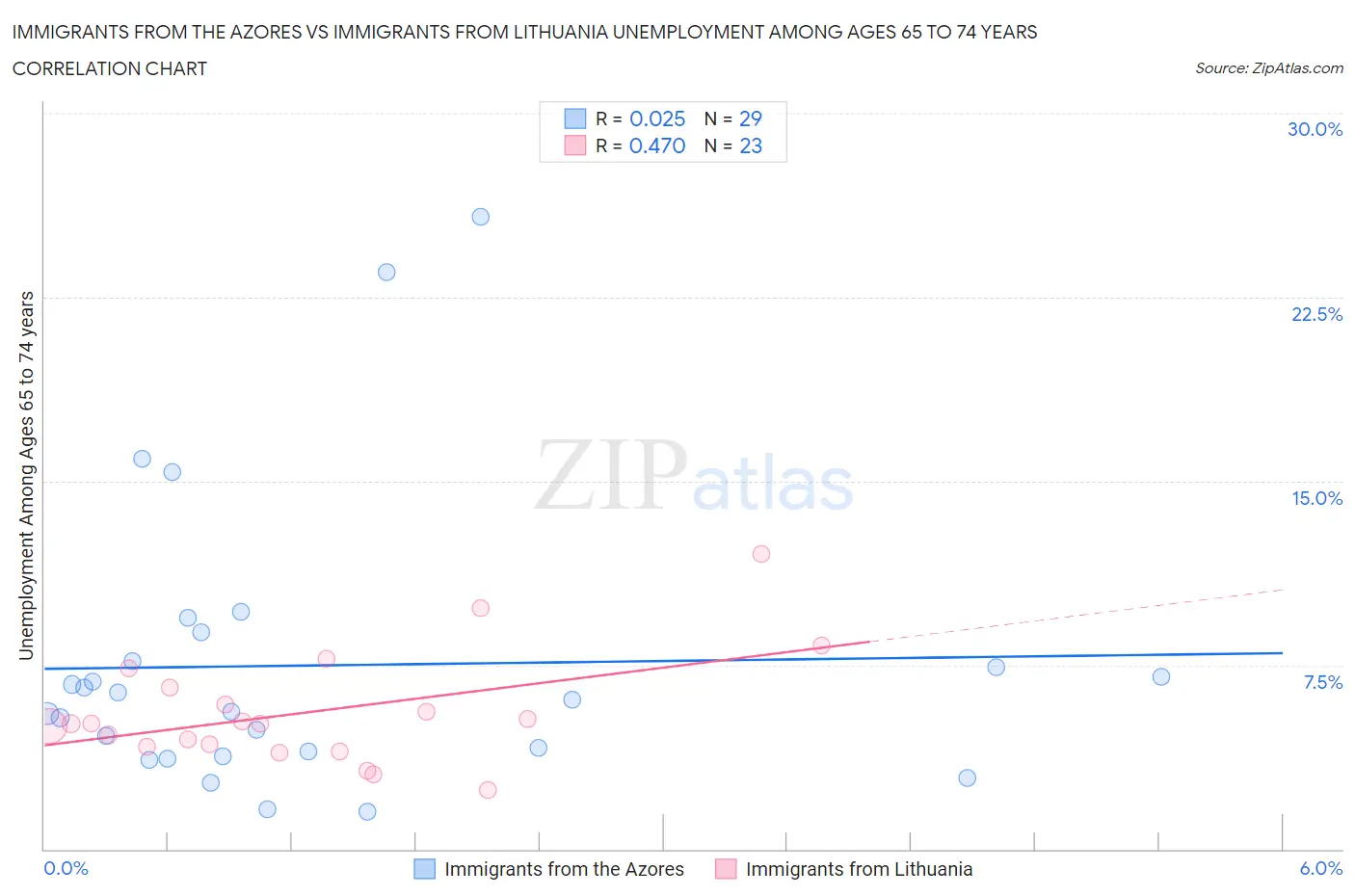 Immigrants from the Azores vs Immigrants from Lithuania Unemployment Among Ages 65 to 74 years