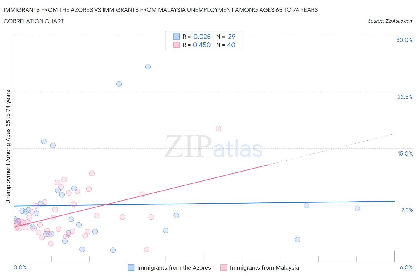 Immigrants from the Azores vs Immigrants from Malaysia Unemployment Among Ages 65 to 74 years
