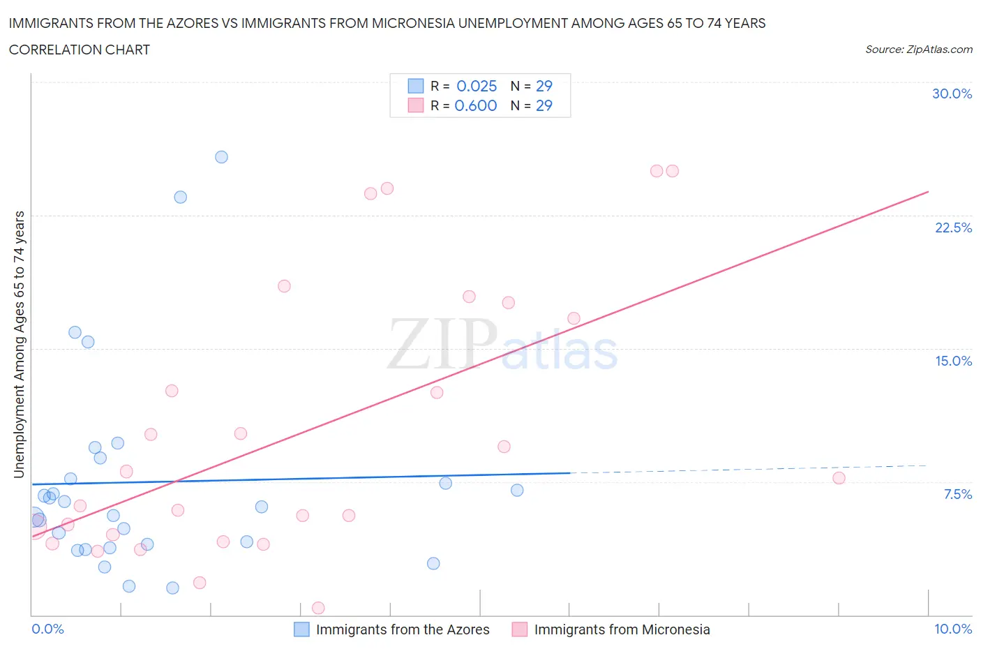 Immigrants from the Azores vs Immigrants from Micronesia Unemployment Among Ages 65 to 74 years