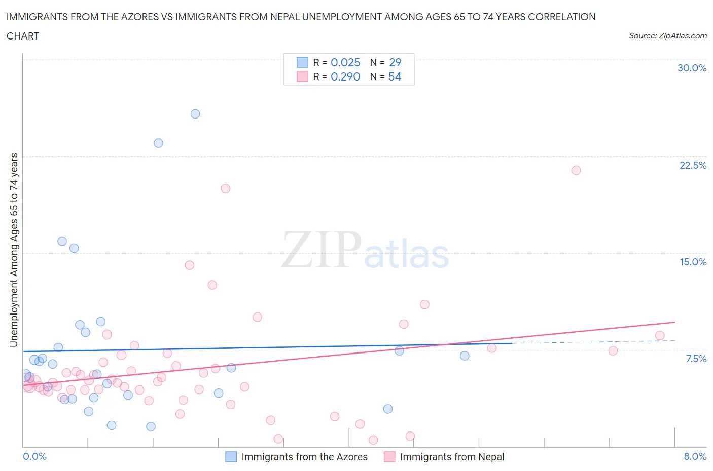 Immigrants from the Azores vs Immigrants from Nepal Unemployment Among Ages 65 to 74 years