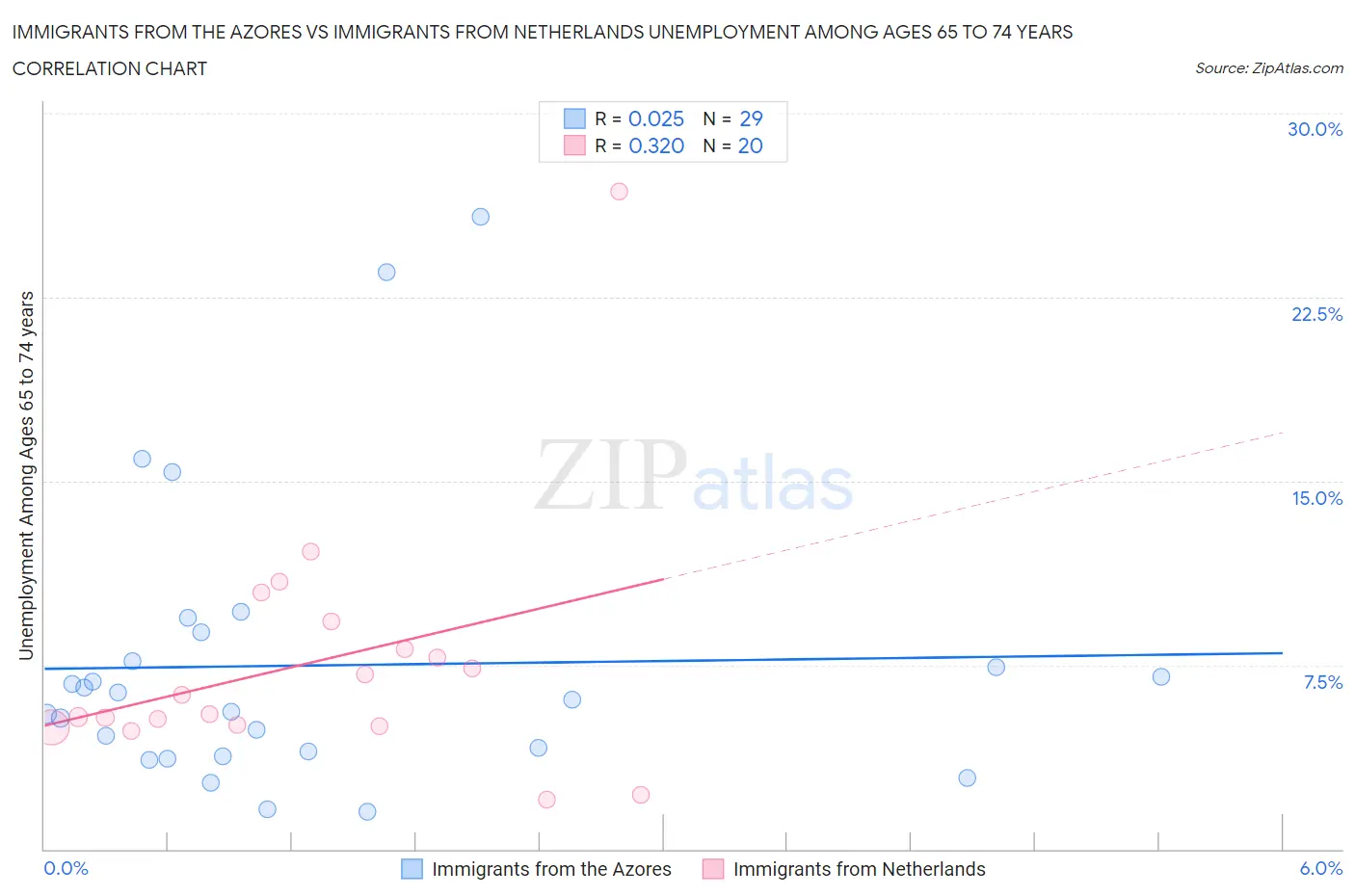 Immigrants from the Azores vs Immigrants from Netherlands Unemployment Among Ages 65 to 74 years