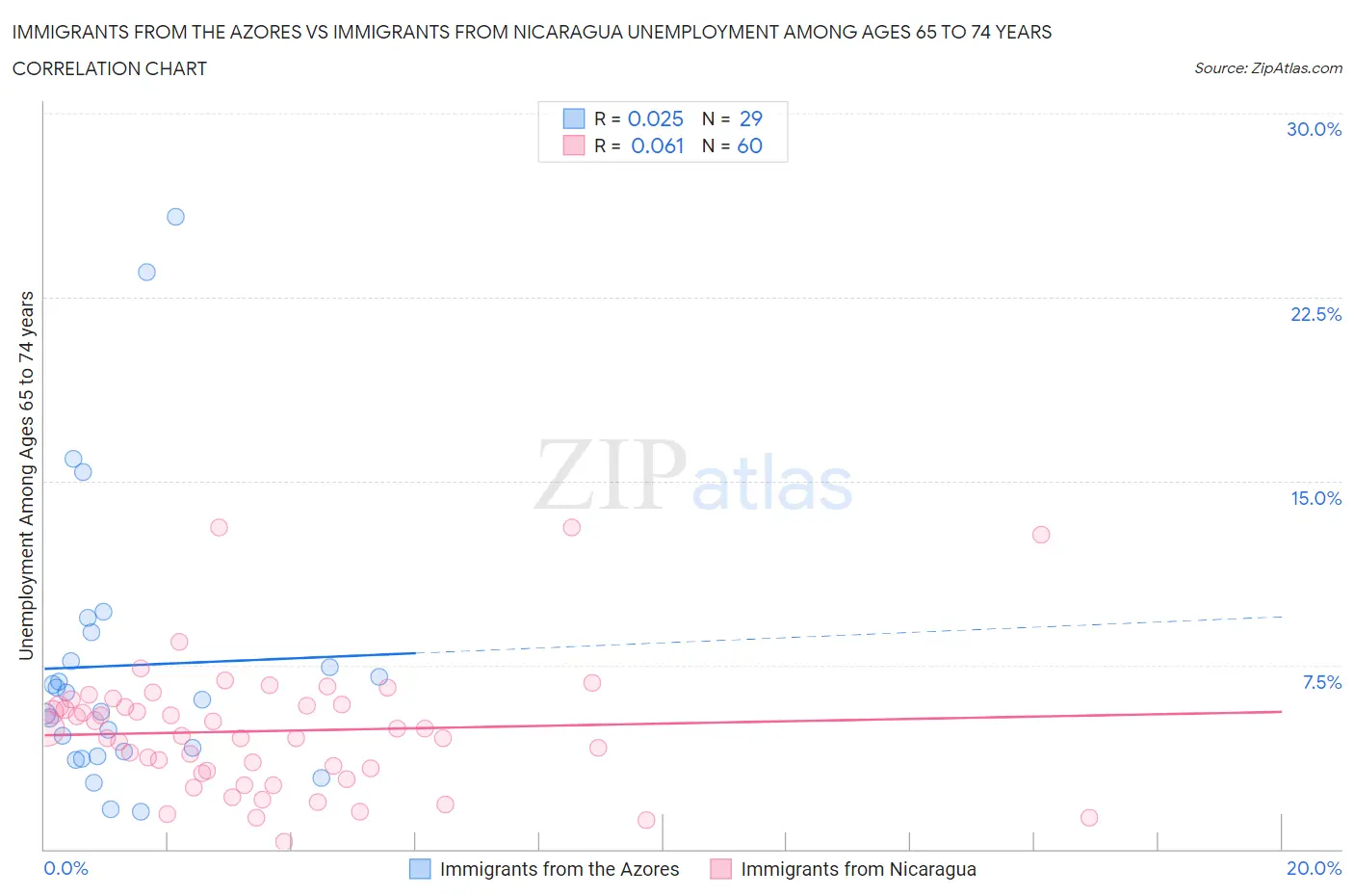 Immigrants from the Azores vs Immigrants from Nicaragua Unemployment Among Ages 65 to 74 years
