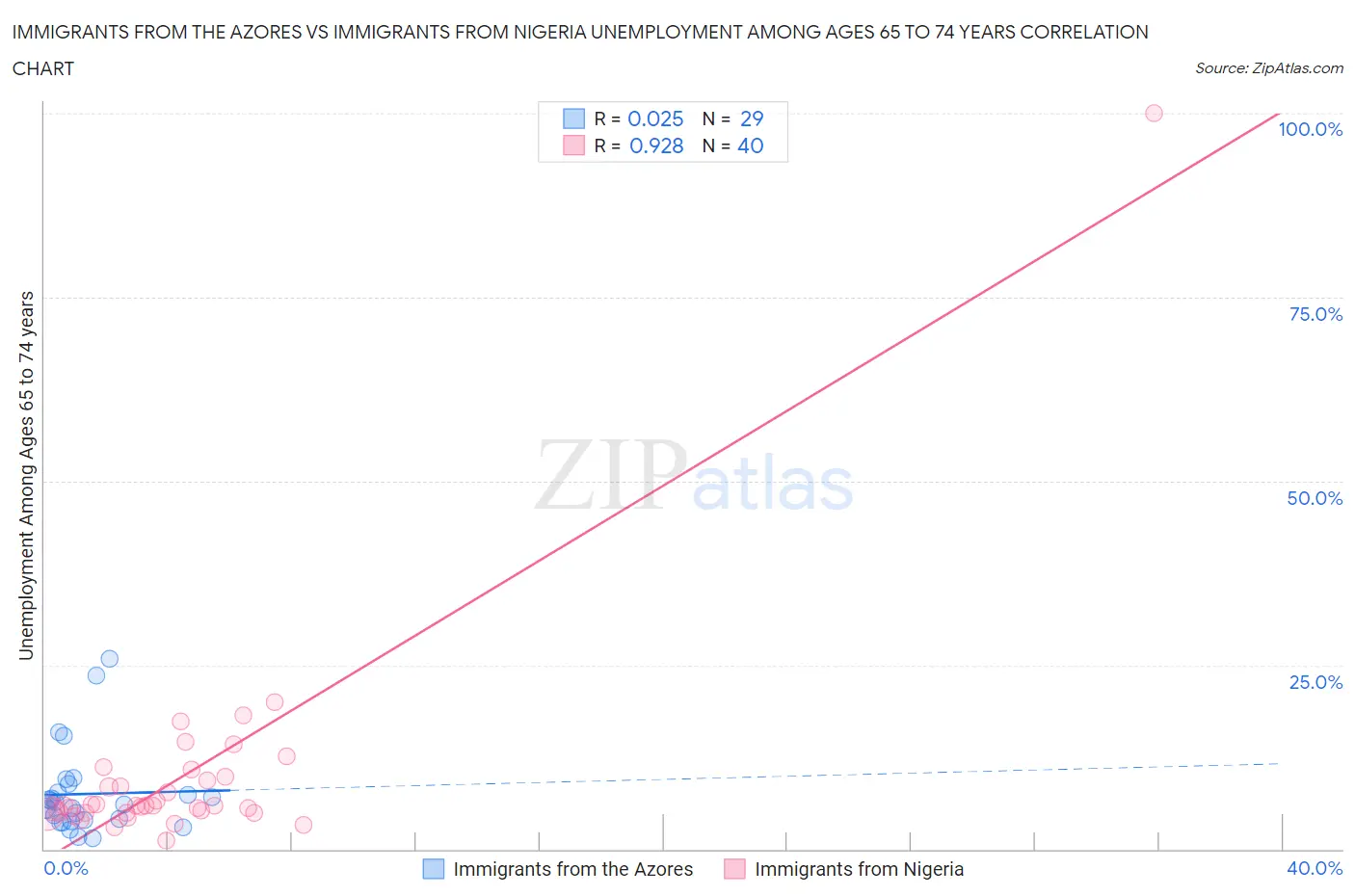 Immigrants from the Azores vs Immigrants from Nigeria Unemployment Among Ages 65 to 74 years