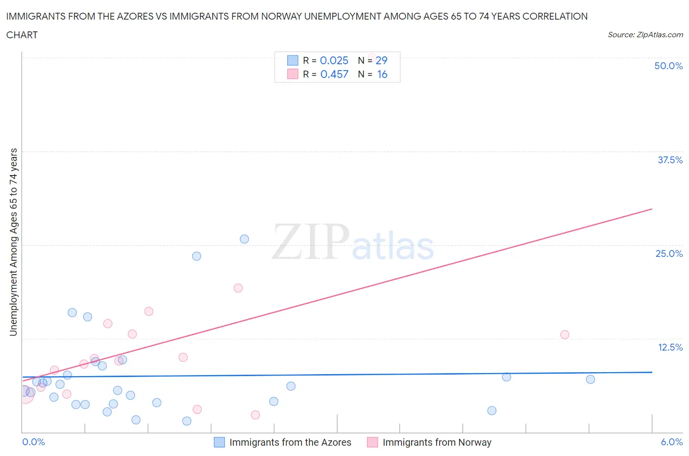 Immigrants from the Azores vs Immigrants from Norway Unemployment Among Ages 65 to 74 years
